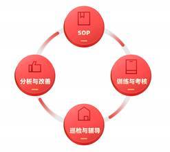 連鎖餐飲店如何高效管理店員？慧運營賦能餐飲管理新思路